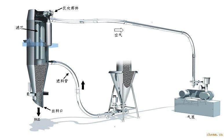 真空上料機(jī)能解決那些難題